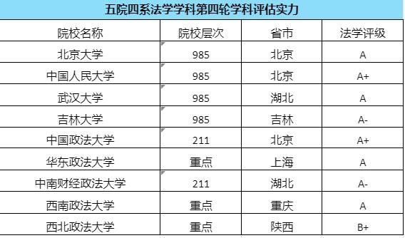 五院四系法律系就业前景,华东政法大学就业率辟谣
