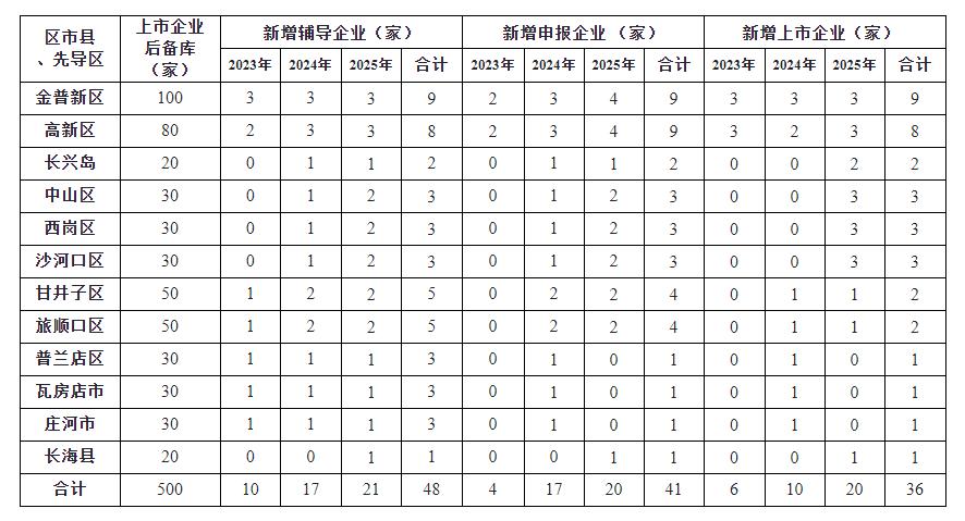 大连加快推动上市企业高质量发展,大连近期上市企业数量