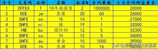 期货保证金怎么交给期货公司,期货基础知识什么是平仓