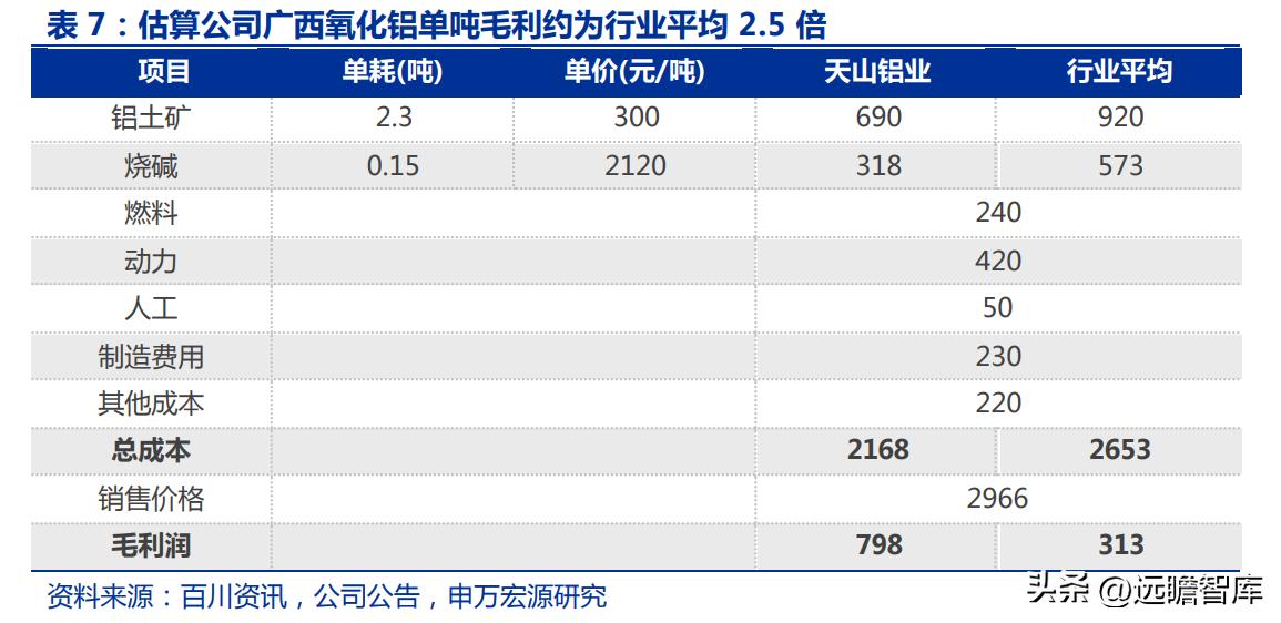 天山铝业高纯铝项目最新进度,天山铝业行业龙头