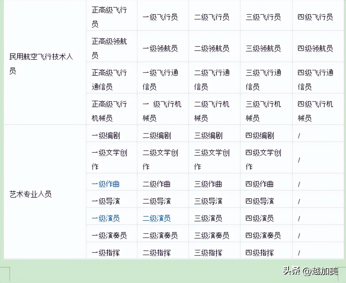 教师系列职称级别一览表,职称主副系列的好处