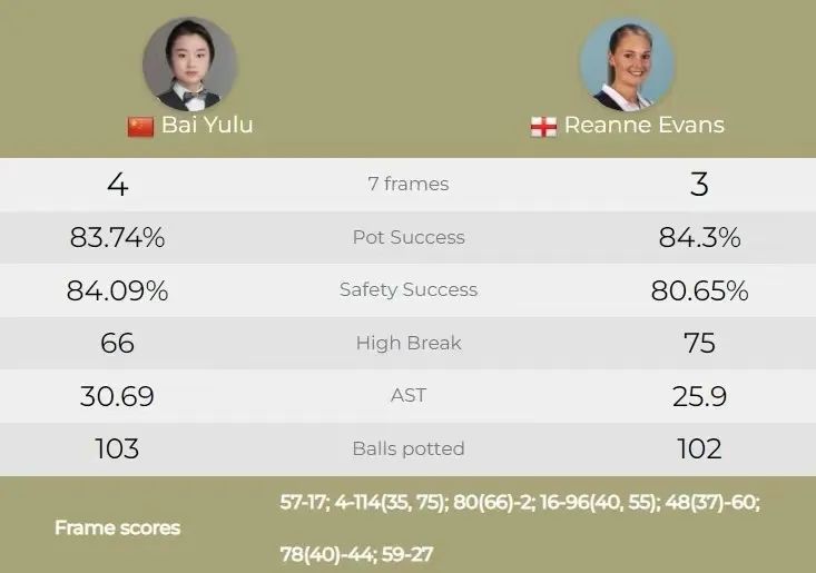 【白雨露夺冠】喜讯喜讯！中国小将白雨露夺冠，决赛战胜埃文斯