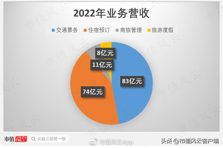 携程的创业之路成功关键要素,携程新盈利模式思路