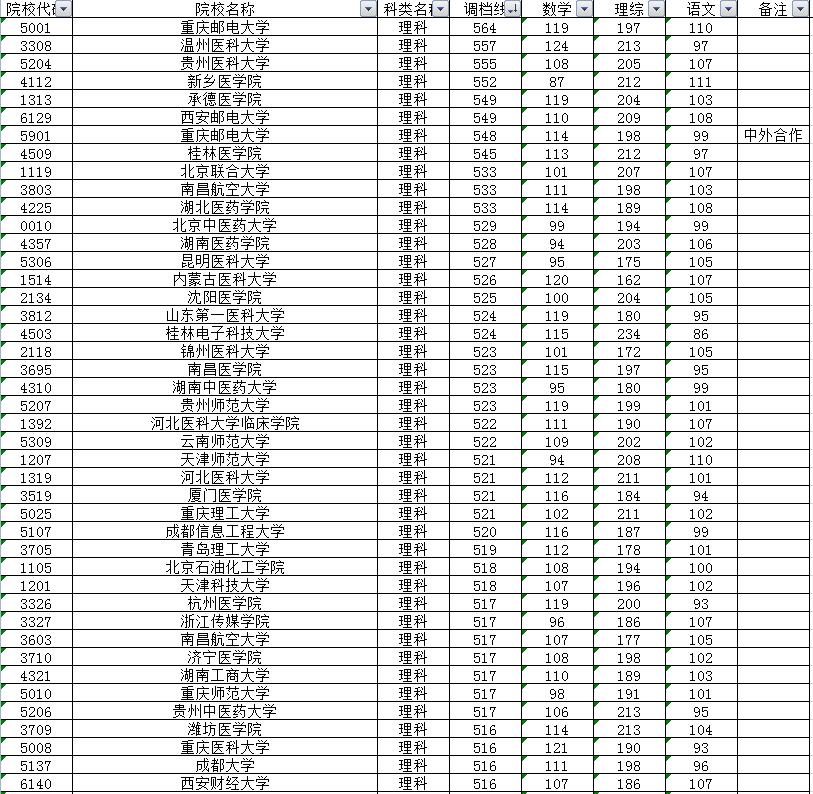 四川省本一批院校投档线揭晓,2019四川省各院校本科二批投档线