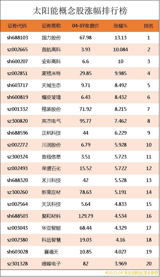 太阳能板块股票排名,太阳能概念股一览表