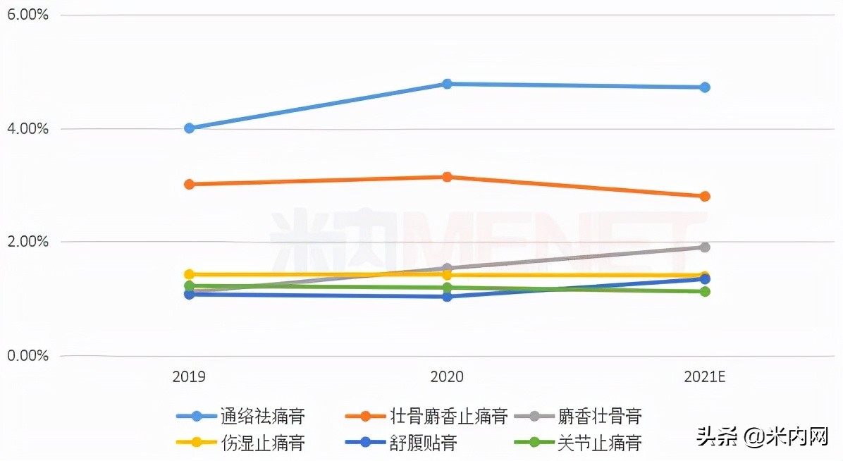 中成药贴膏剂零售TOP20！4产品涨超30%，奇正等11个过亿品牌亮眼