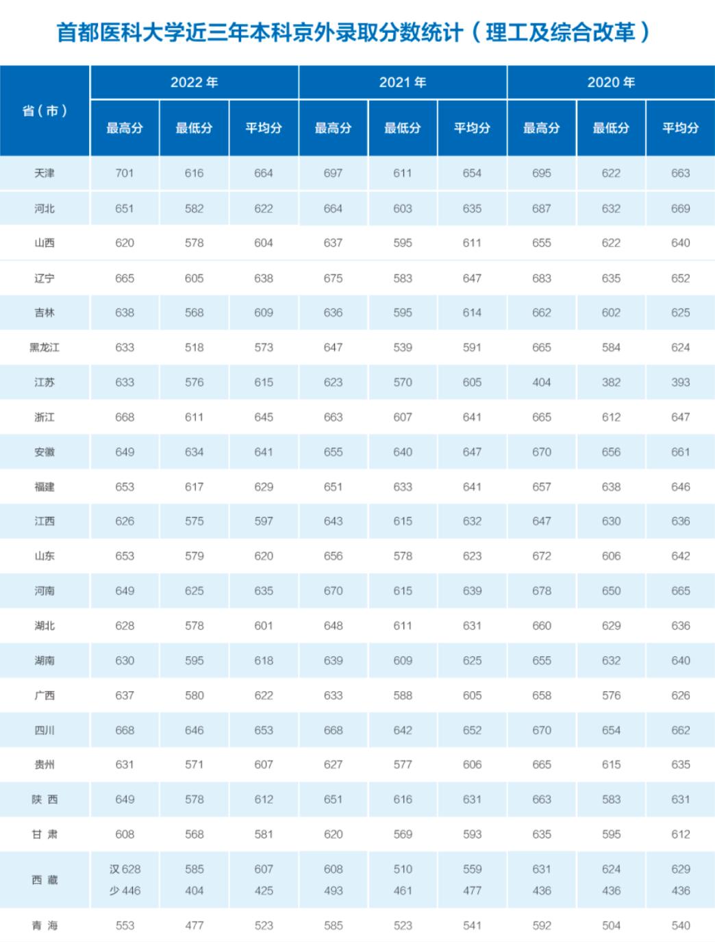 首都医科大学第二医院,首都医科大学位于北京哪里