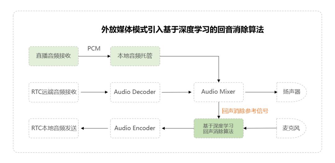 火山引擎RTC助力抖音百万并发“云侃球”