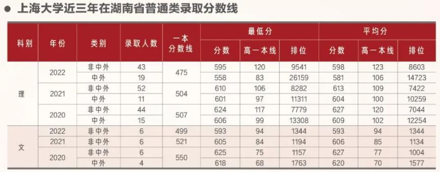 上海大学2023在上海的录取分数线,在上海高考要多少分能上上海大学