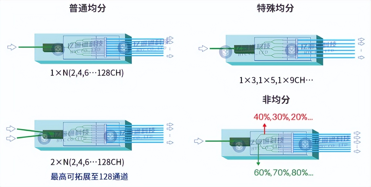 PLC光分路器使用方法,plc光分路器技术以及制作工艺大全