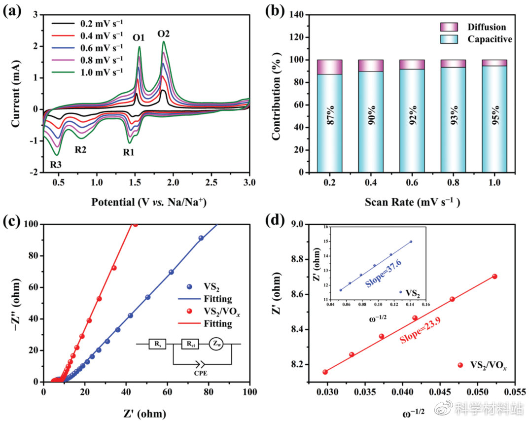 “水解-氧化”耦合反应构建拥有优异储钠性能的VS2/VOx异质结构