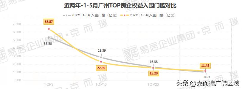 广州1-3月top100房企拿地总额,2024年1-3月top100房企名单