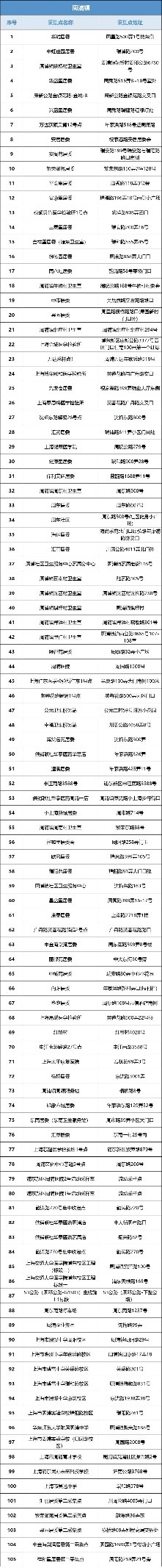 浦东常态化核酸点名单,上海乡镇核酸采样点汇总