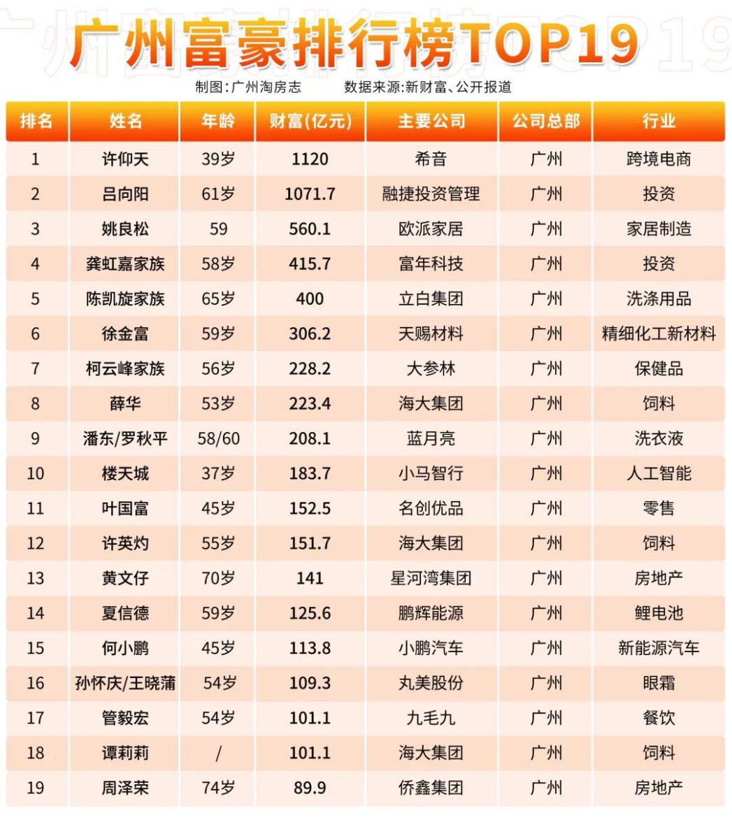 SHEIN80后老板成为广州首富,他的财富密码是什么