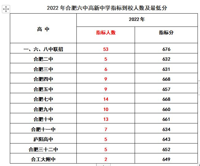 2020年合肥168指标到校分数线排名,2022合肥中考168统招分数线及人数