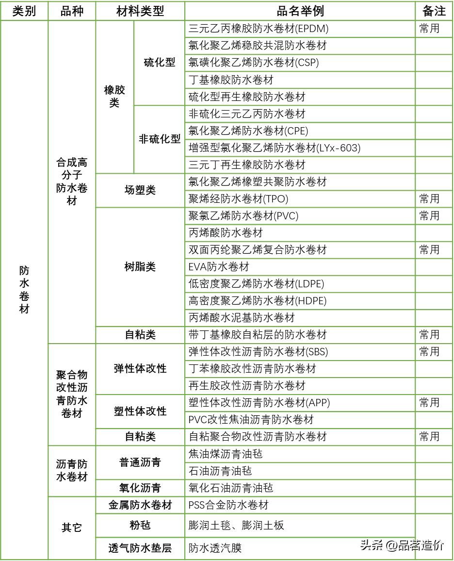 防水材料的种类大全,防水材料重点知识总结