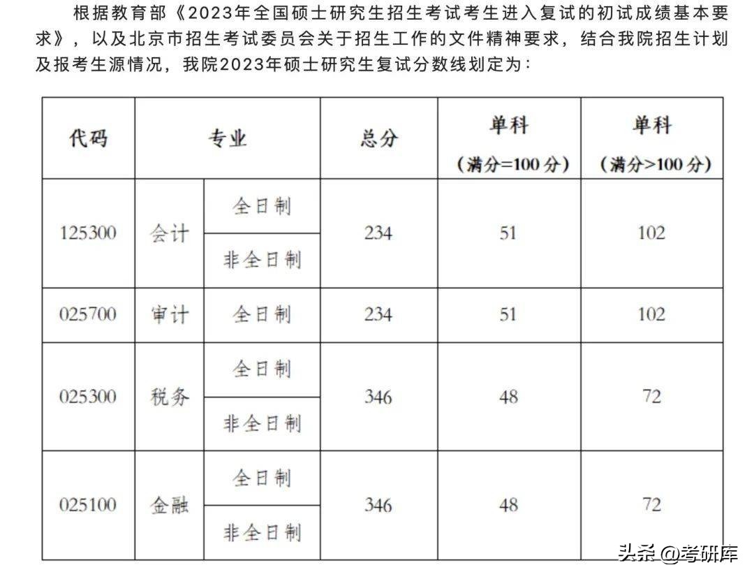 各个学校的考研复试分数线怎么看,哈尔滨工业大学2022年考研复试线