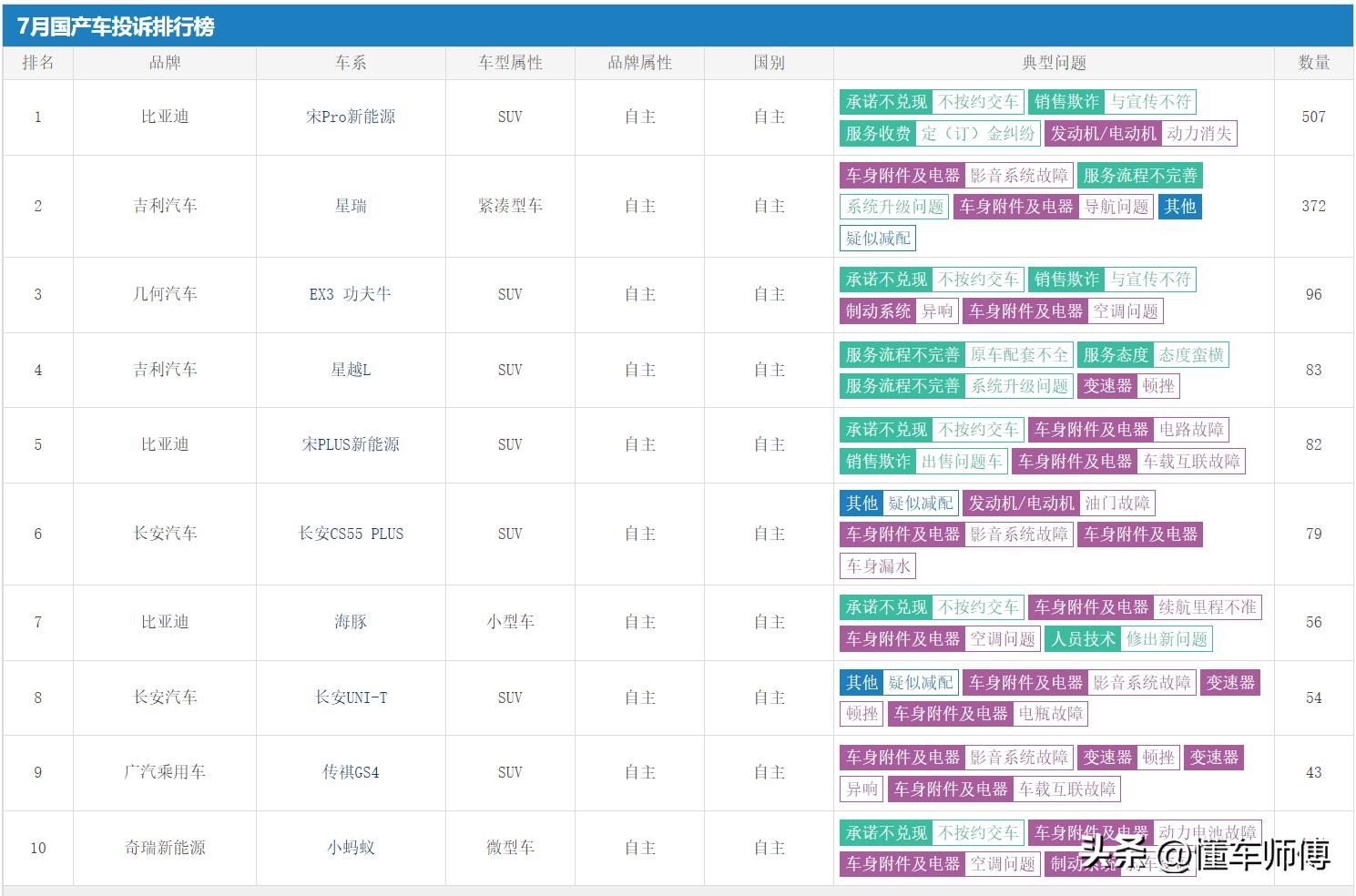长安国产车的缺点和坏处,国产车suv排名长安