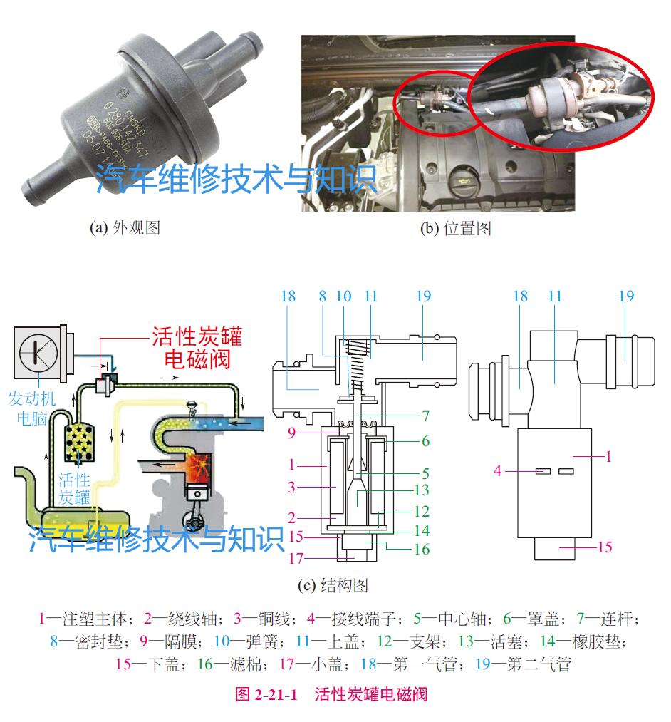 活性炭罐电磁阀工作原理,活性炭罐电磁阀坏了会有故障码吗