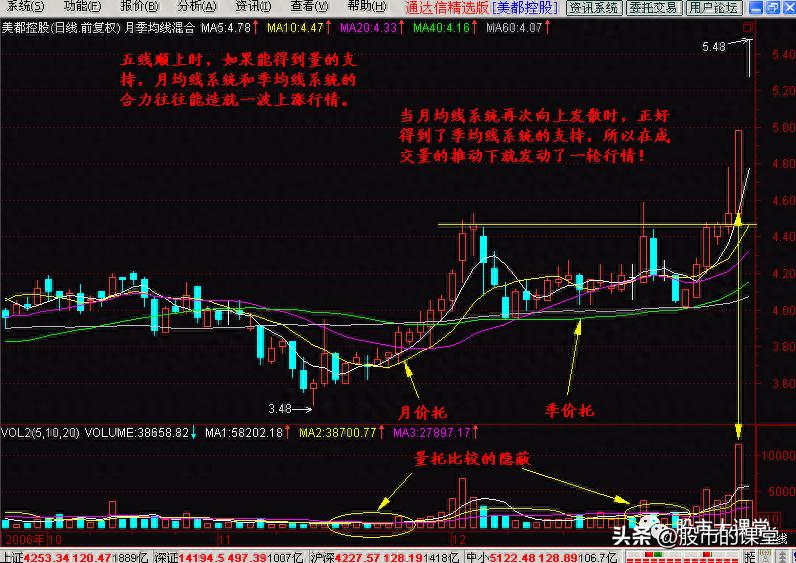 学会均线操盘的方法,学习知识口诀技巧