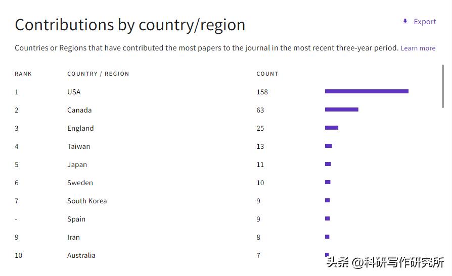 最容易接收的医学ssci期刊,如何发布医学sci杂志论文