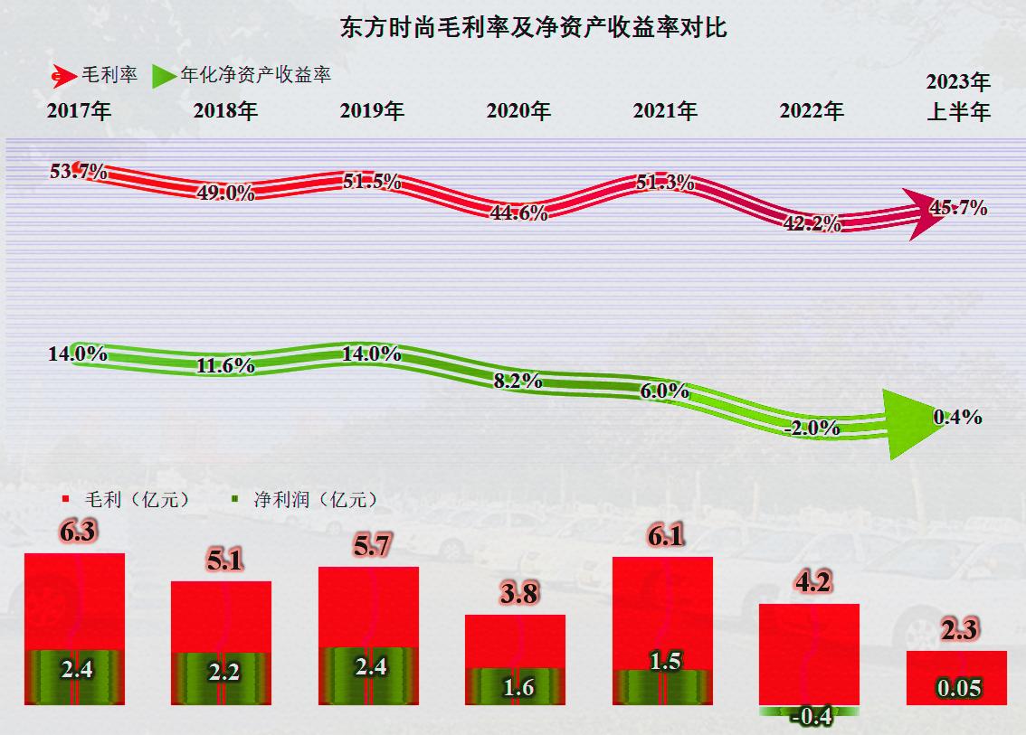 东方时尚基本面,2024年东方时尚盈利分析