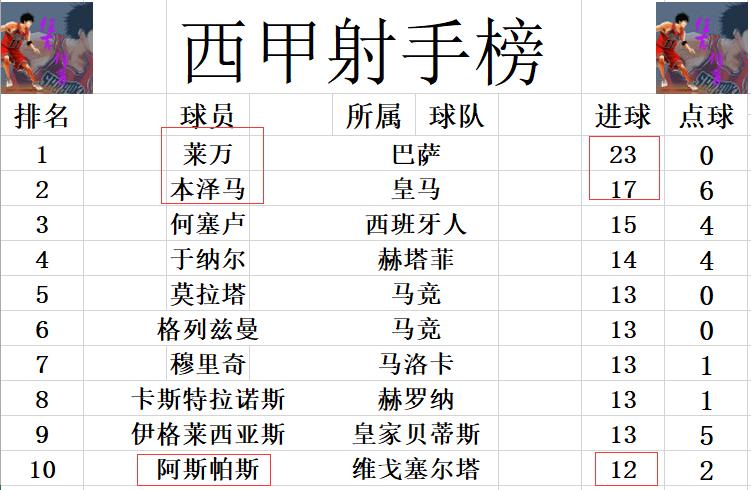 西甲最新积分榜巴萨绝杀仍居次席,西甲最新积分榜巴萨比分预测