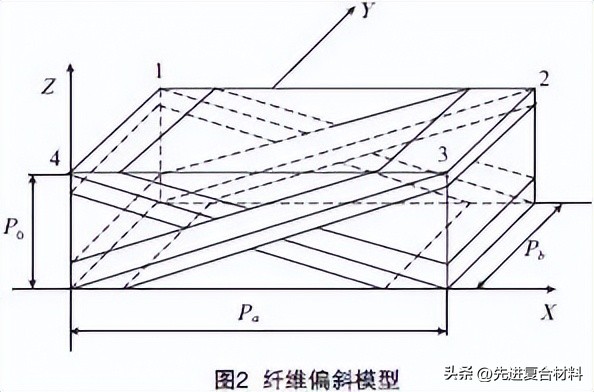 三维编织复合材料的建模,复合材料三维编织需要模具吗