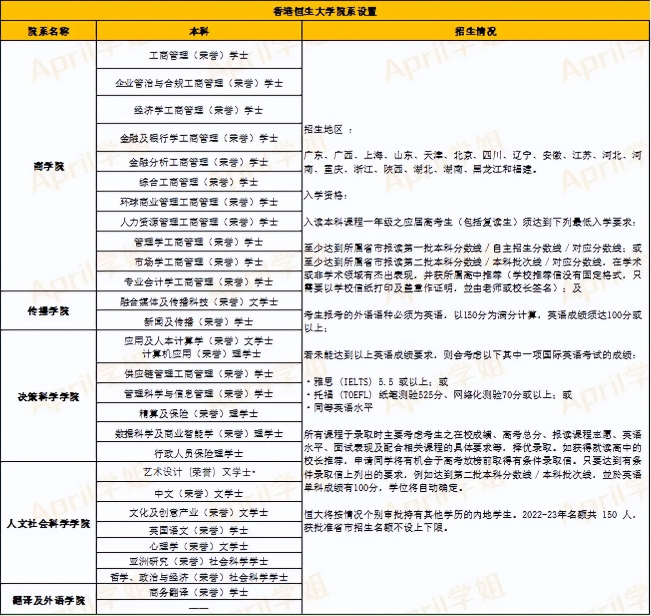 香港恒生大学水平怎么样？