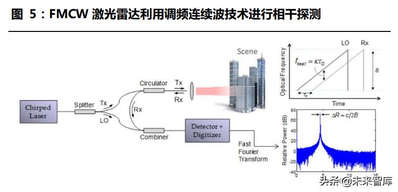 激光雷达探测,激光雷达产业链深度解析