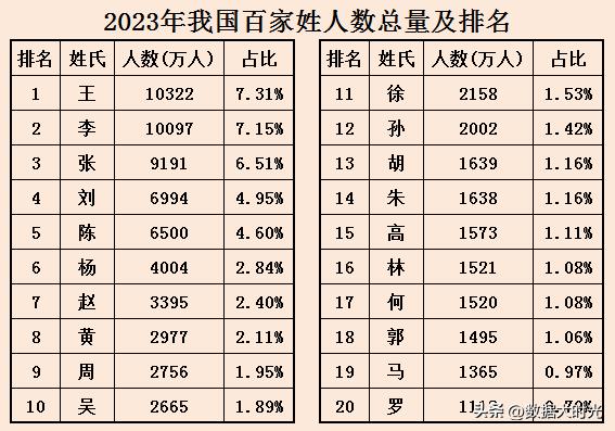 李姓和王姓到底谁是第一名,李姓和王姓哪个知名度更高