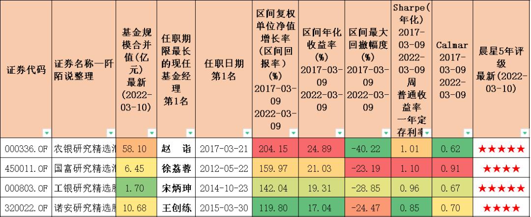 十大精选基金,各基金公司的主打基金品种