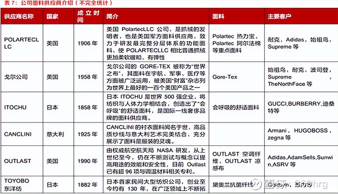 公司万字深度:高尔夫服装龙头比音勒芬