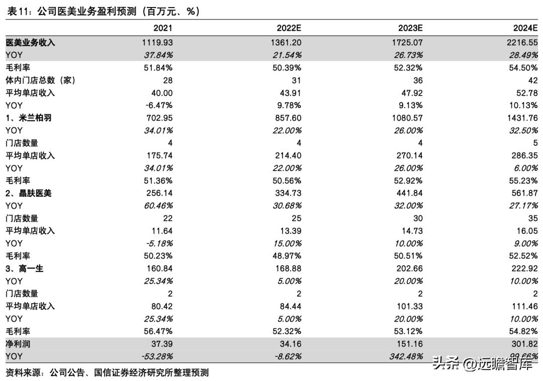 朗姿股份哪一年进军医美,朗姿股份女装上市