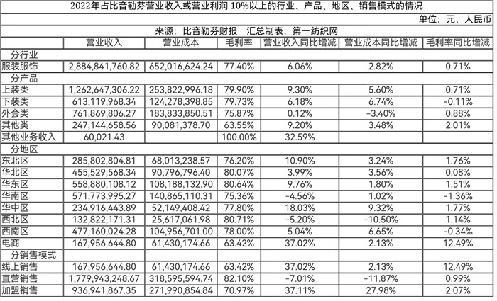 户外运动与休闲服饰赛道竞争激烈，去年净赚8亿的比音勒芬赢在哪