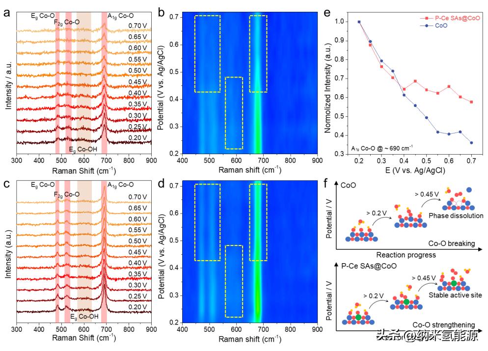 AM:通过梯度轨道耦合来加强Co-O共价作用，实现高效OER