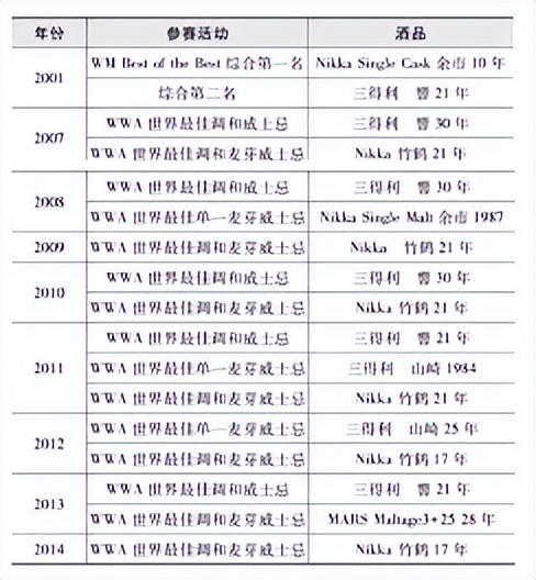 三得利和苏格兰威士忌哪个好喝,三得利威士忌系列解析
