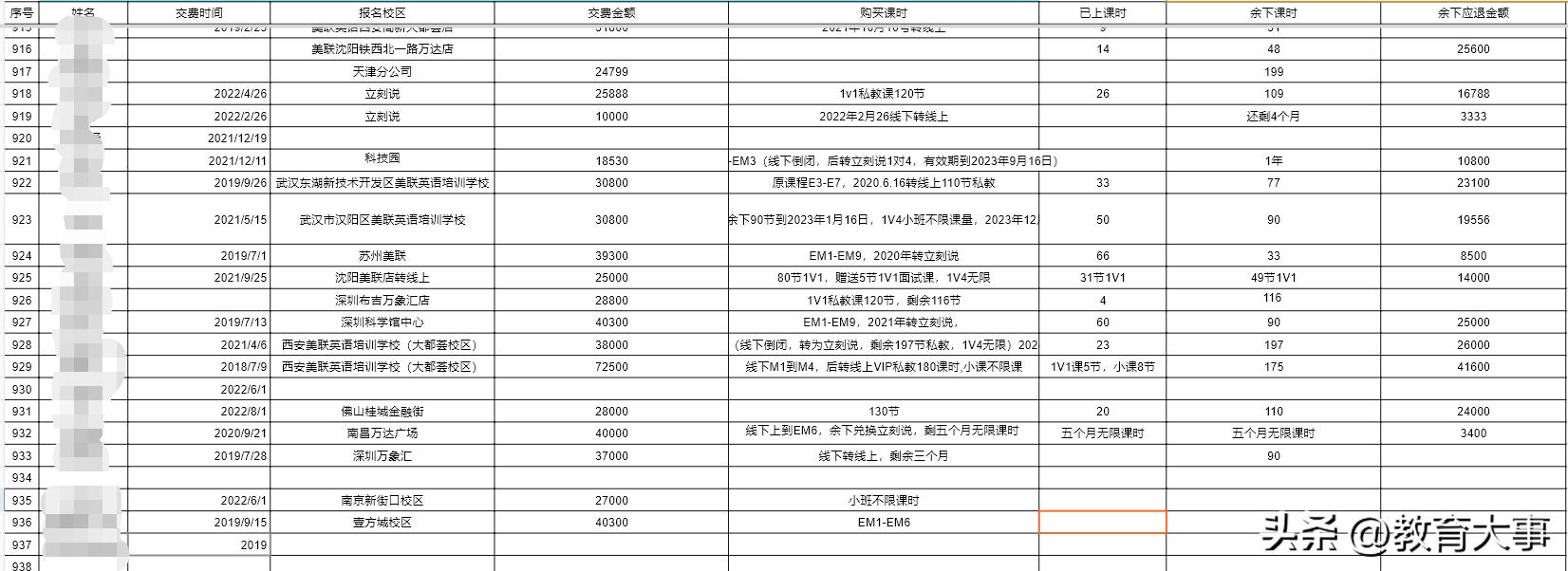 上市公司爆雷!美联英语卷款跑路,欠款总额超千万
