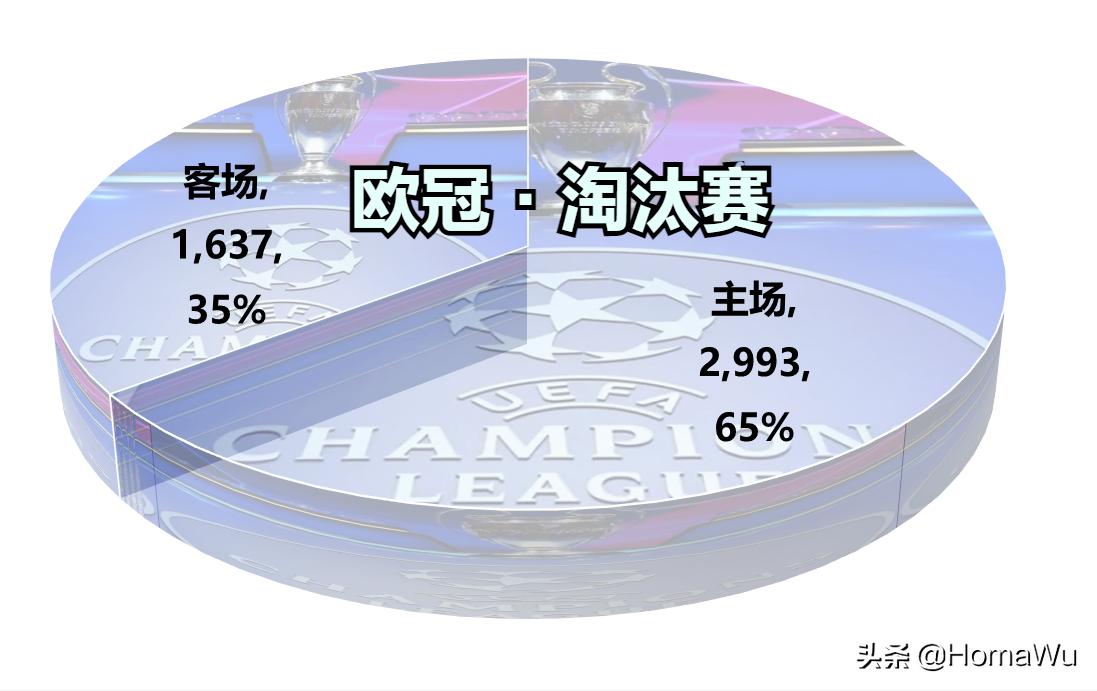 取消客场进球制,欧冠淘汰赛还有客场进球规则吗