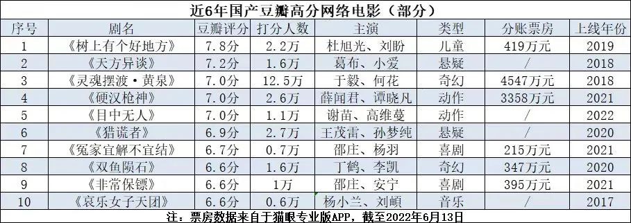 十大网络高分电影,2020高分悬疑网络电影