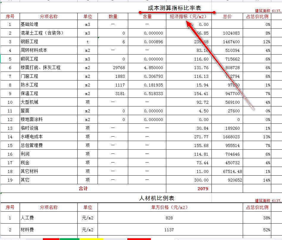 成本测算与成本预算,工程成本测算的方法和技巧