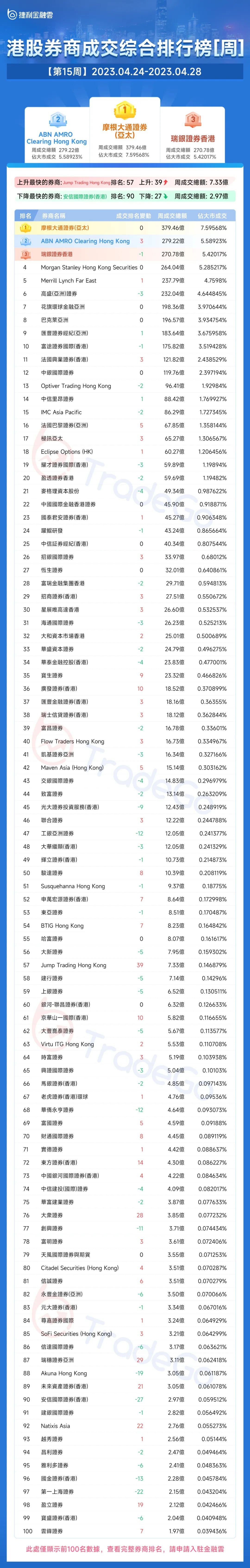 捷利金融雲：香港「券商綜合成交排名」周報告（4.24-4.28）