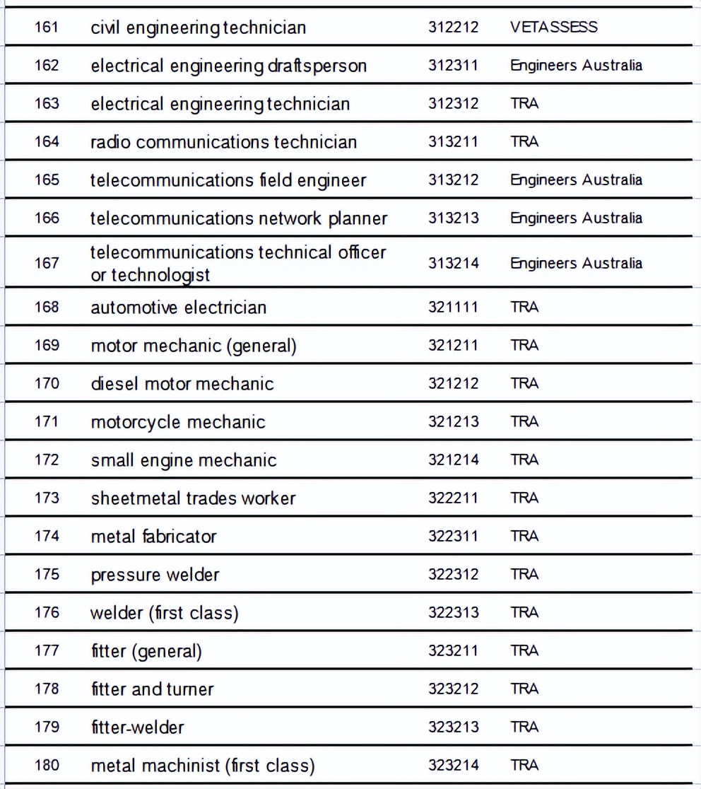 澳洲189独立技术移民职业清单，这些职位可以一步到位拿澳洲永居
