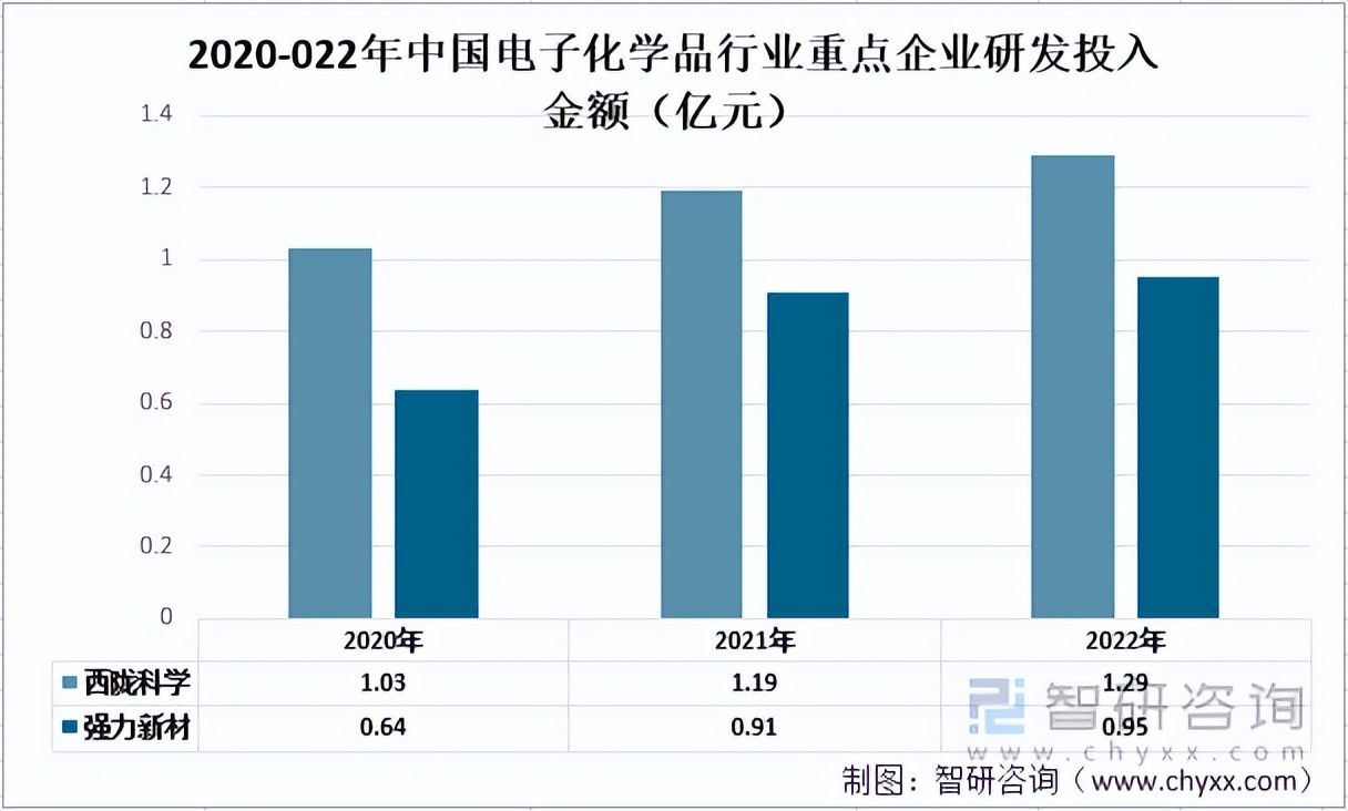 2022强力新材深度分析,中国电子化学品行业报告