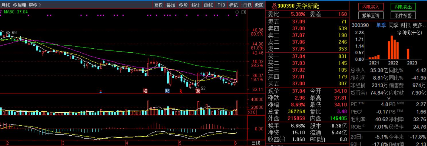 大盘上涨但是没有资金进场,大盘大涨后高位横盘震荡后市涨跌