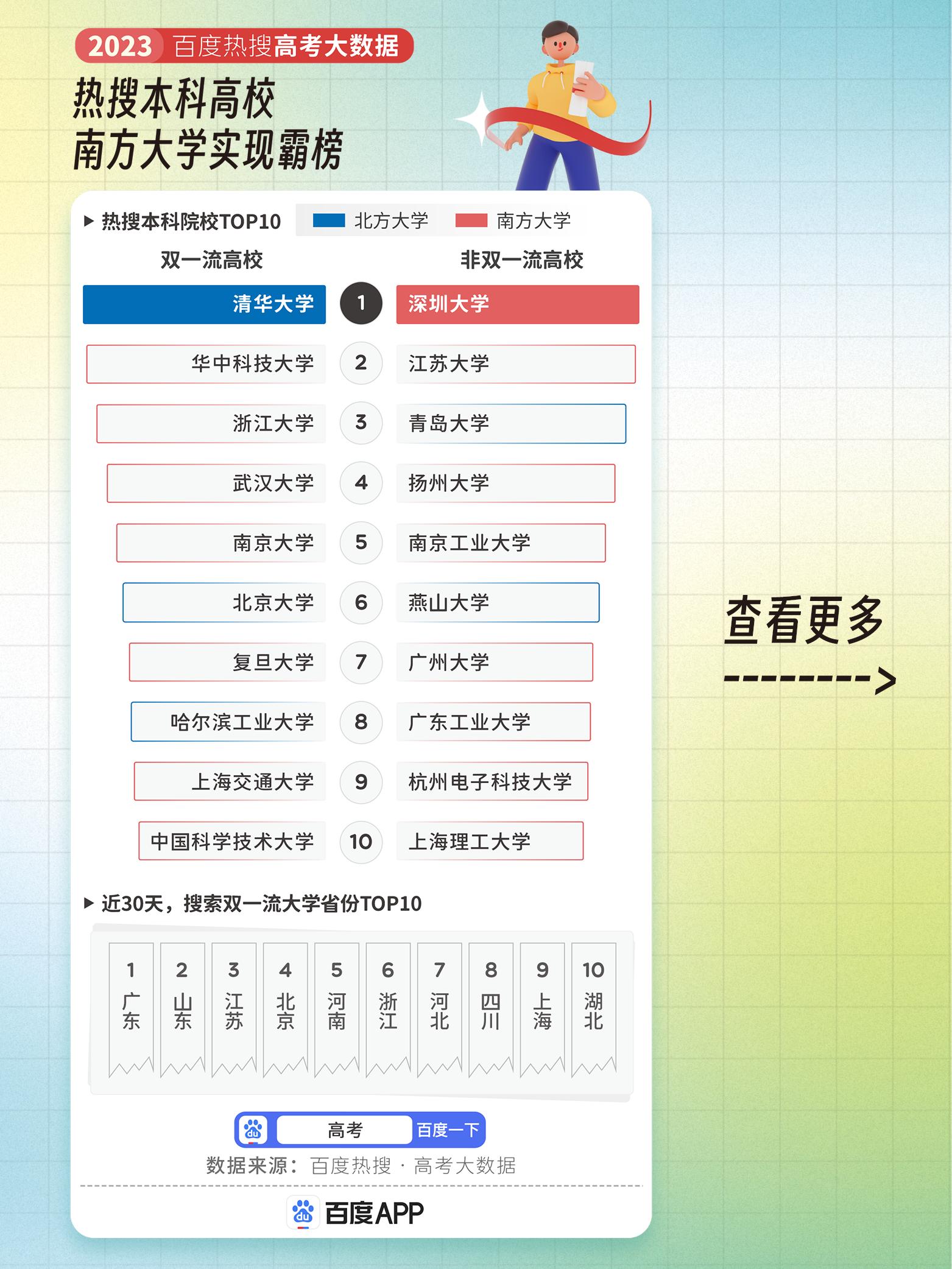 10大热搜专业出炉临床医学专业,2023年临床医学是热门榜首专业吗