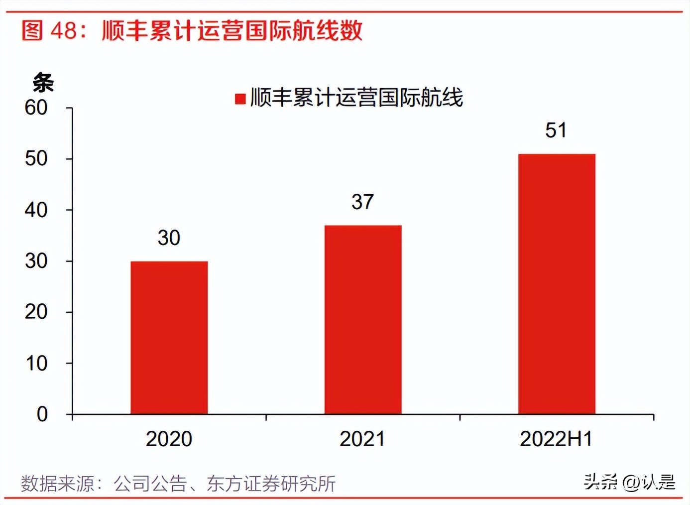 顺丰控股最新调研,顺丰控股最新研报