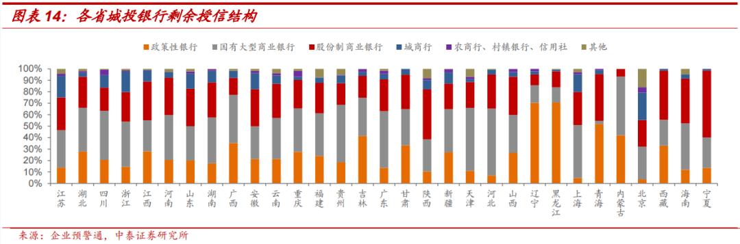 上市银行城投类贷款占比,城投非标融资和银行贷款
