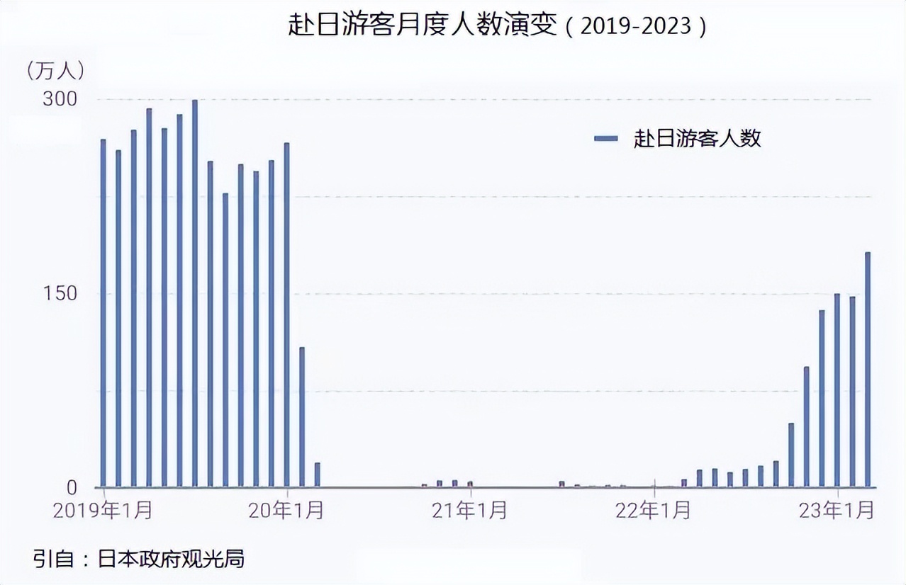 赴日中国游客现大幅增长,赴日旅游的中国人直线上升