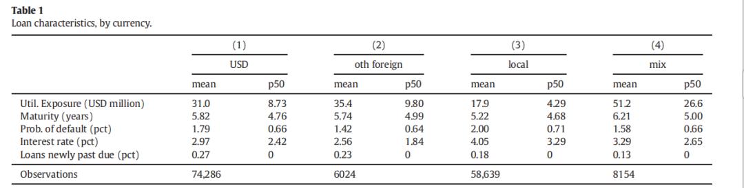 前沿速递｜外币*款贷**和信贷风险：来自美国银行的证据